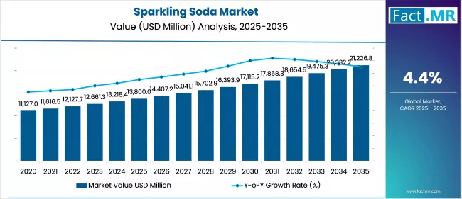 Sparkling Soda Market   Market Value Analysis
